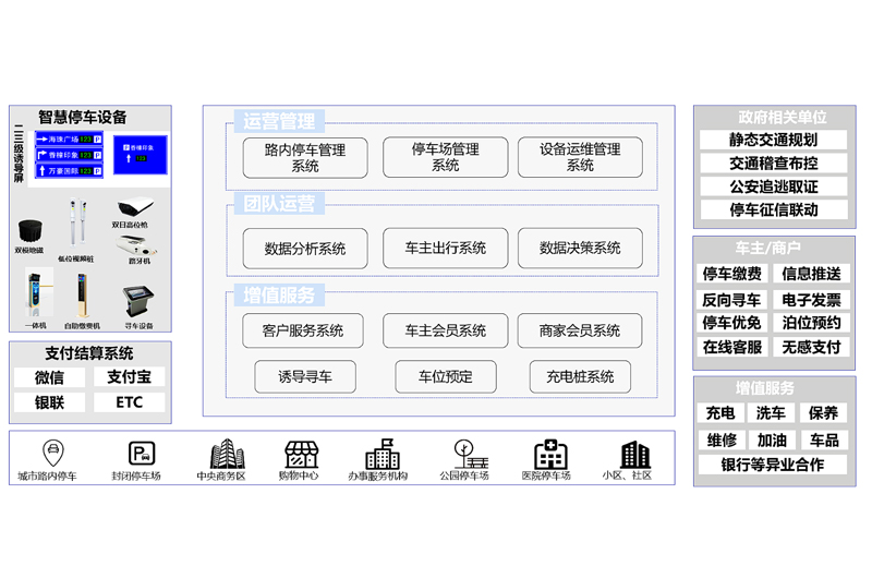 停车收费道闸城市级智慧停车解决方案方案